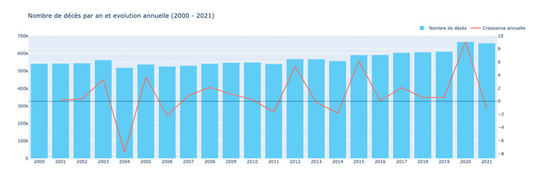 Nomre de décès par an et évolution annuelle 2000 2021