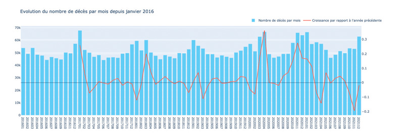 Nomre de décès par mois depuis janvier 2016