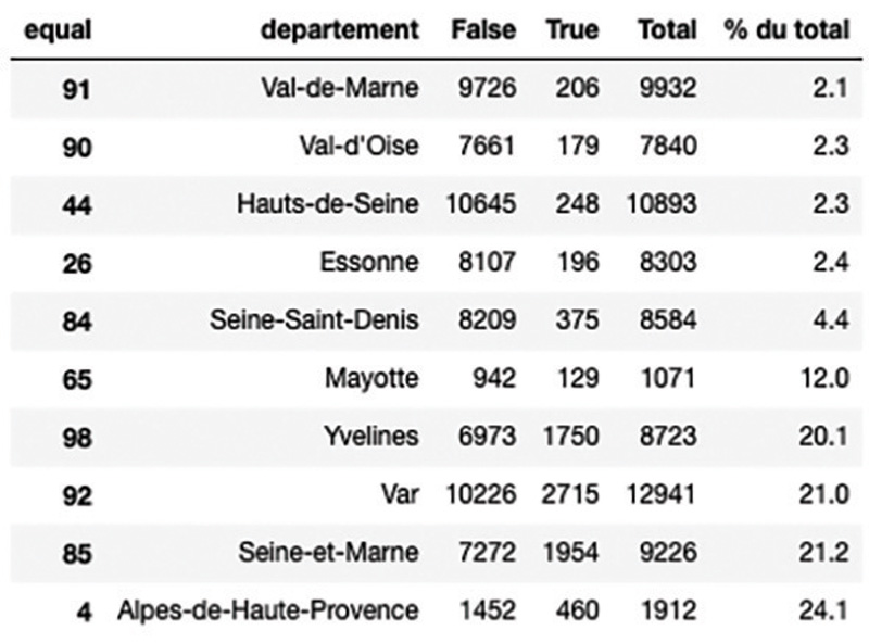 Top 10 des départements avec la plus faible mobilité géographique