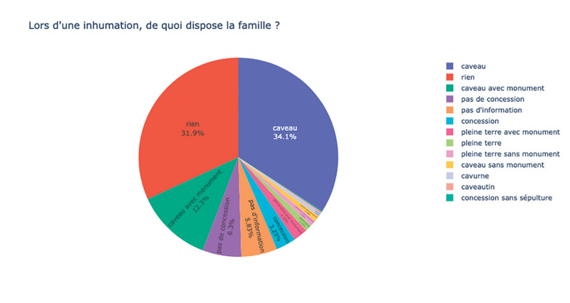 Lors dune inhumation de quoi dispose la famille 2