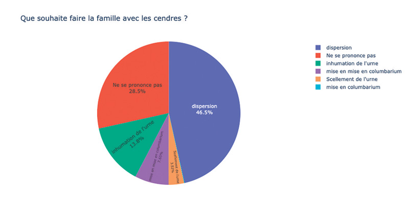 Que souhaite faire la famille avec les cendres