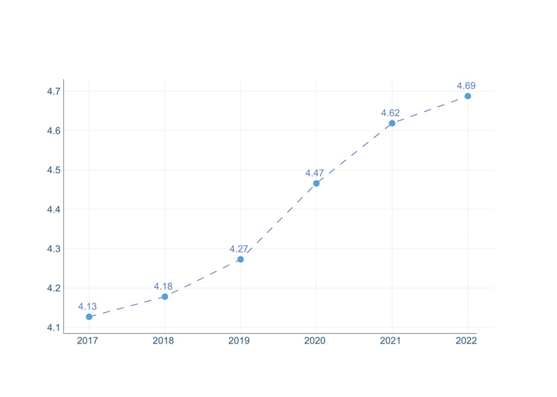 Evolution de la note moyenne google par an