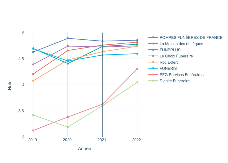 Evolution du note moyenne par an de plusieurs réseaux