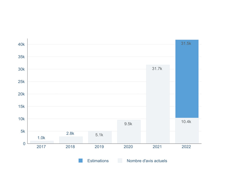 Evolution et estimation du nombre d avis par an