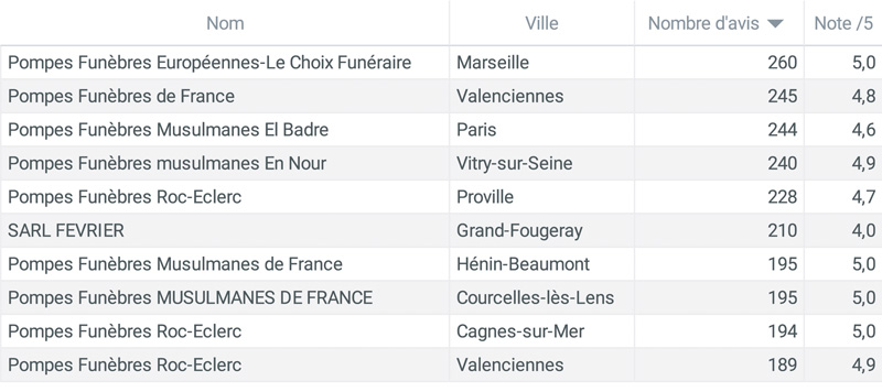 Top 10 des agences de pompes funèbres