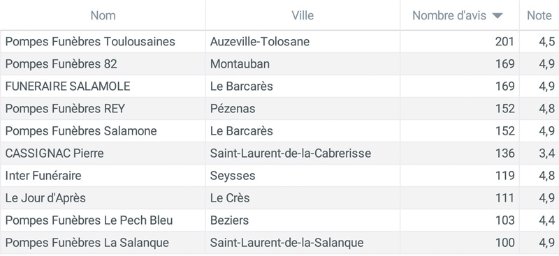 Top 10 des agences de pompes funèbres en Occitanie